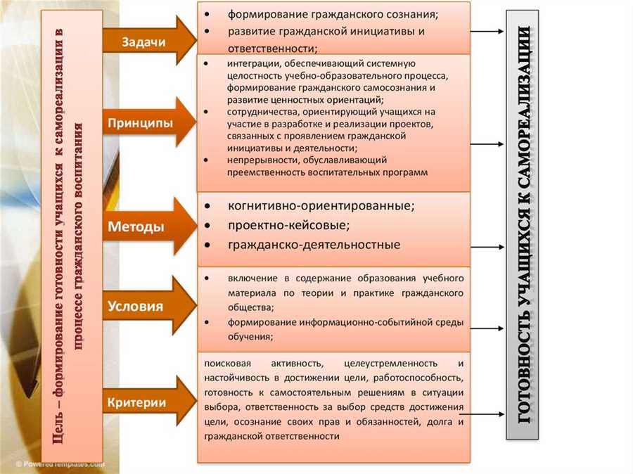 Роль социального познания в формировании осознанности гражданского мышления