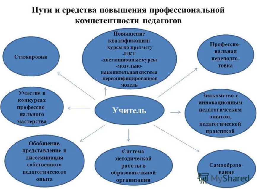 Важность формирования ключевых навыков