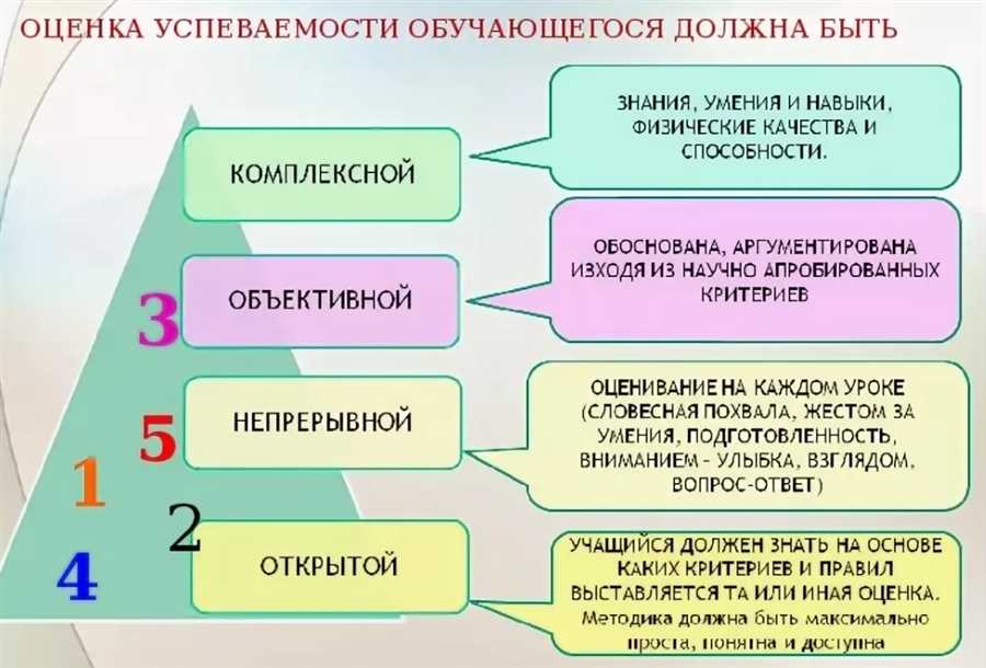 Развитие самооценки и саморегуляции учеников