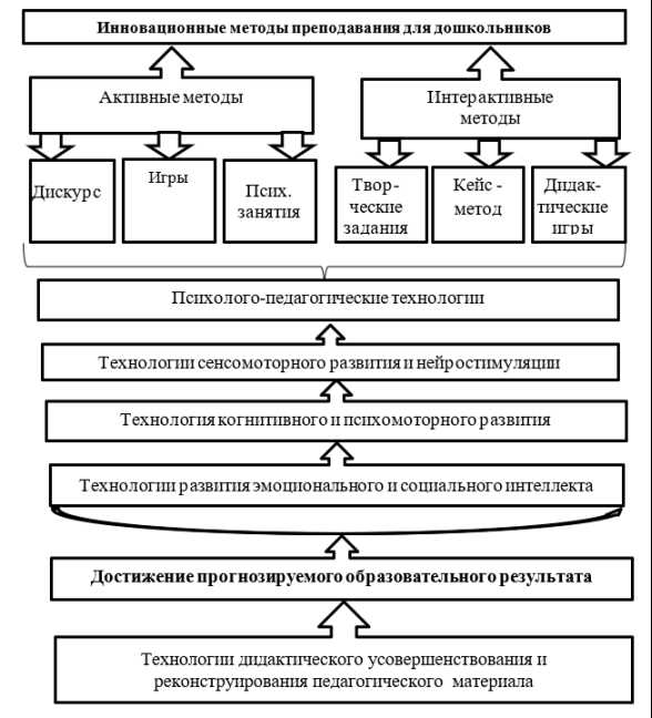 Использование современных технологий в образовательном процессе